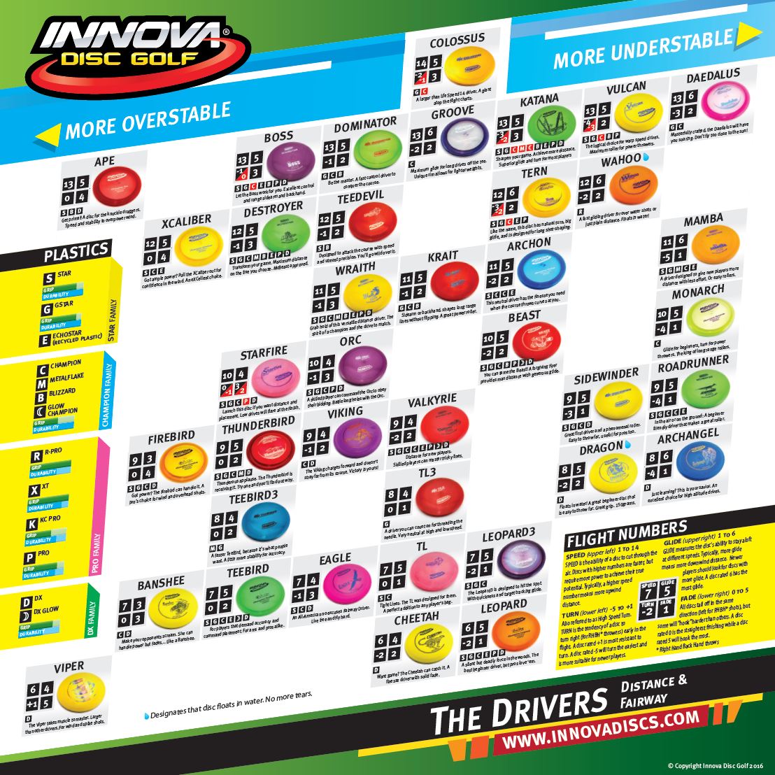 Disc Golf Driver Chart